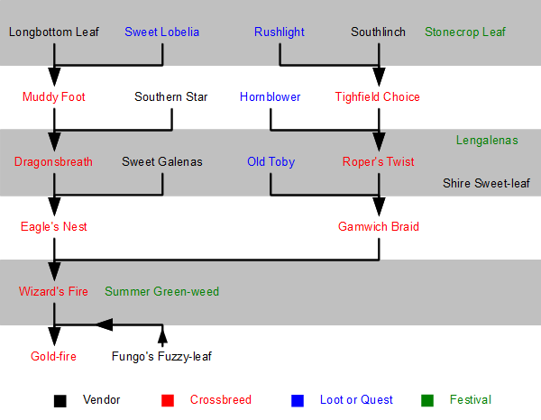 File:Pipe-weed crossbreed chart 01.png