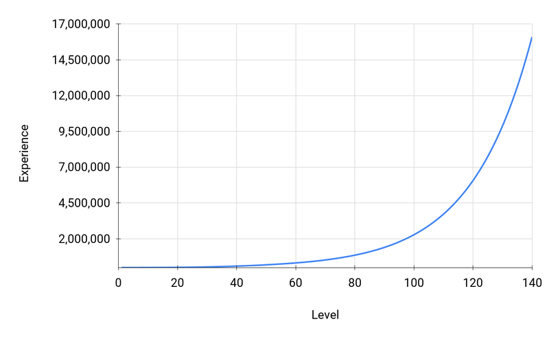File:Experience Curve.png