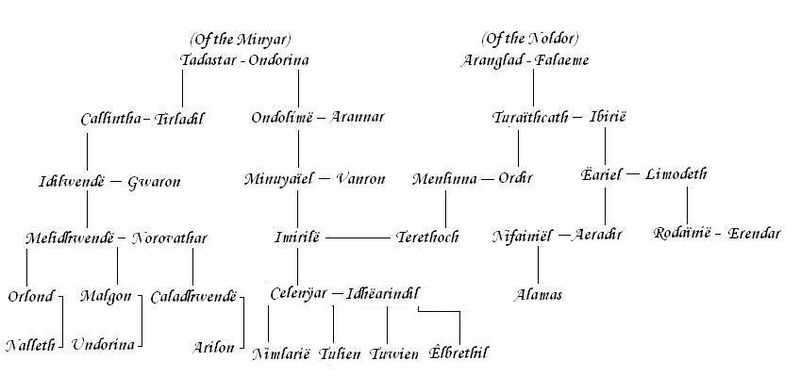 File:Nimlaiwen's Family Tree.JPG